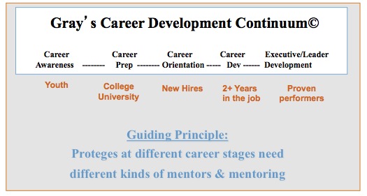 Gray's Career Development Continuum
